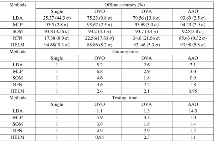 Fig.2. Offline prediction accuracy of simultaneous movement’s vs methods  