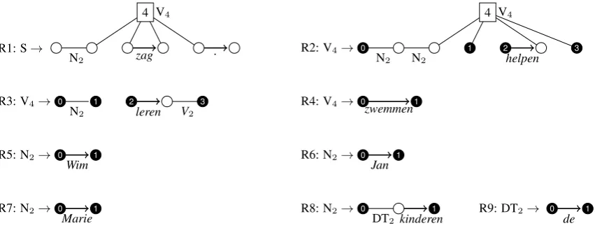 Figure 2: A ‘string-generating’ lexicalized hyperedge replacement grammar for Dutch cross serial de-pendencies