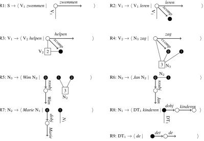 Figure 3: A synchronous string-to-graph grammar for Dutch cross-serial dependencies. The grammarcan derive the sentence/dependency graph pair in in Figure 1, but the derivation tree does not reﬂectsyntactic dependencies.