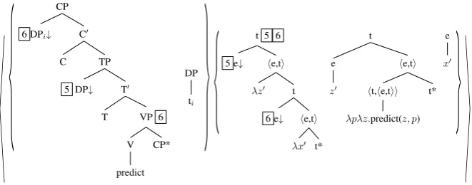 Figure 6: Elementary trees for predict (high attachment of adjunct)
