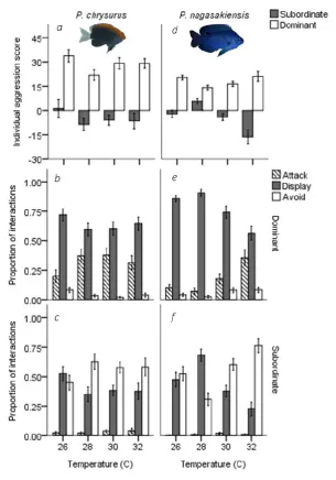 Fig 2.4. Aggression score and proportion of interaction behaviour by each 