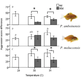 Fig 3.2. Mean aggression score difference ± SE, calculated as winner fish score minus 