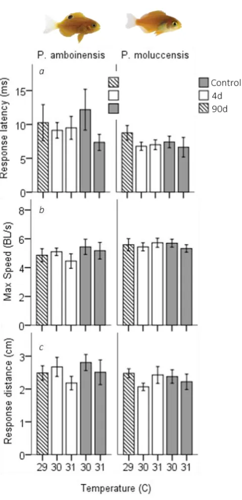 Fig 4.2. Measures of kinematic variables to the drop stimulus. Kinematic 