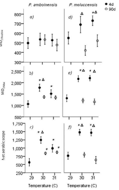Fig 5.1. Metabolic rates across temperature and exposure durations. MO2 Routine 