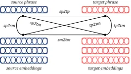 Fig. 1. sp, tp, sm and tm stand for source phrase, target phrase, source match and target match,respectively