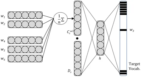 Fig. 2. Network architecture. The input document is S = w1 w2 w3 w4 w5 w6 and the targetword is w3.