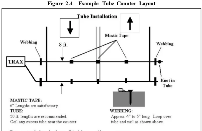 Figure 2.4 – Example Tube Counter Layout 