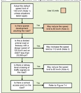 Figure 2.10 – VicRoads process for Speed Limit Assessment in Rural Areas 