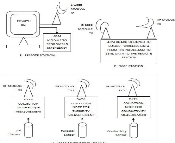 Fig 1: Block diagram of proposed Wireless Sensor Network 