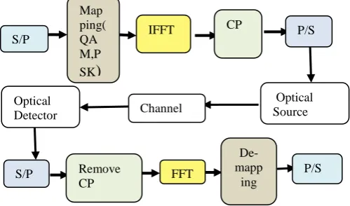 Fig. 1.  Schematic of optical OFDM system 