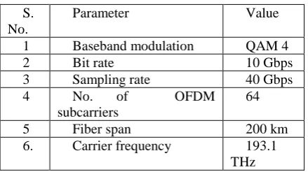 Fig 4.  Comparison of PAPR reduction using various techniques (in dB) 