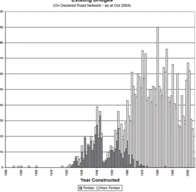 Figure 1.1 – Amount of Bridges Constructed Per Year (Timber bridge Maintenance Manual, 2005) 