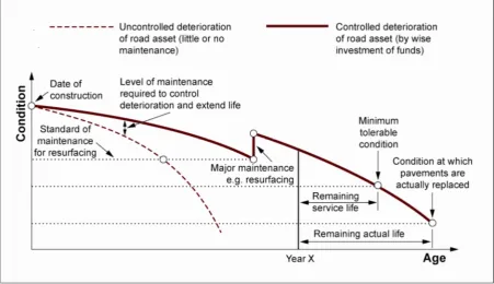 Figure 2.1 – Asset Life Cycle 