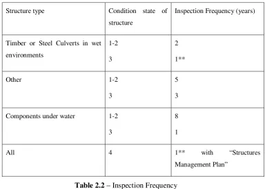 Table 2.2 – Inspection Frequency 