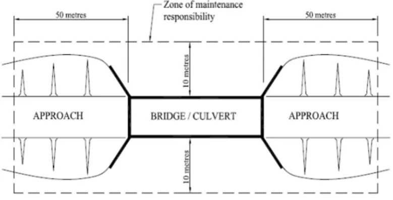 Figure 2.8 – Extent of servicing/maintenance envelope 