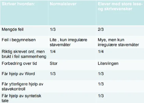 Tabell 1: Funn i studien til Landmark (2017)