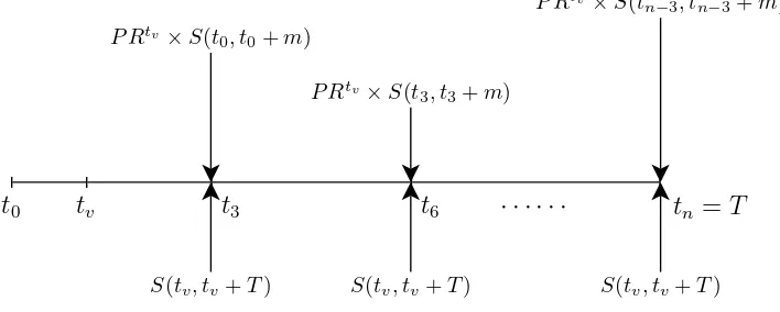 Figure 1: Comparison of premia calculations for CDS and CMCDS contractsrealised, which may not coincide with a market scheduled coupon paying dayreferenced by the same obligor