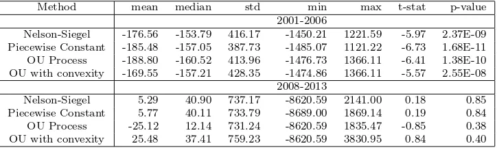 Table 1: Summary statistics for the net coupon spreads (basis points) of the pairedstrategy short CDS long CMCDS across all four methods, for two obligors AT&T andGoldman Sachs Gp Inc.