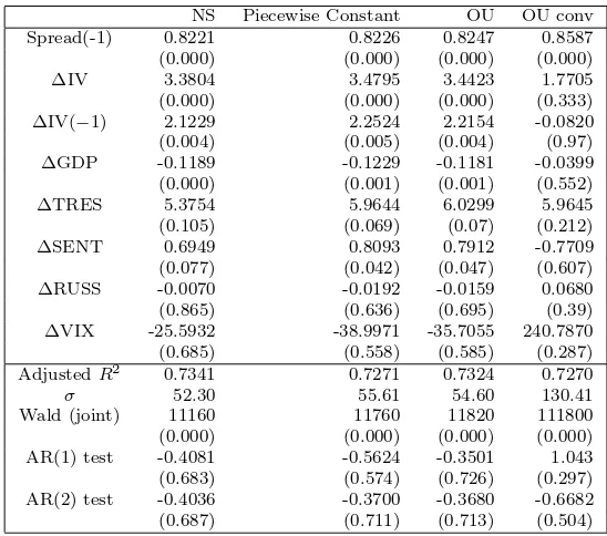 Table 13: Estimated coeﬃcients for regression (16) by diﬀerent methods of calculationof the CMCDS spread for the period 2001-2006