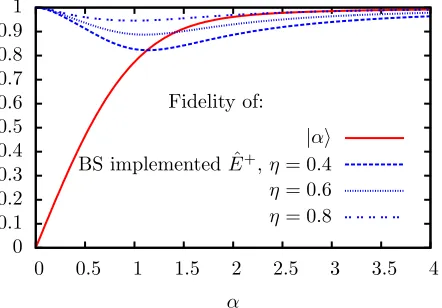 Figure 9. Comparison of the discontinuity in the optimal reﬂection probability; at that point, it becomes moreadvantageous to simply reﬂect the input state rather than attempt an operation0E˜+ scheme with doing nothing when detectors areineﬃcient