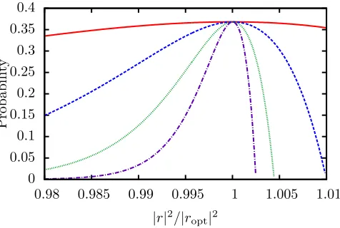 Figure 10. Probability of success with variation from the optimal beamsplitterdashed),reﬂection probability has been normalised by the optimal reﬂection probabilityfor thatreﬂectivity |ropt|2