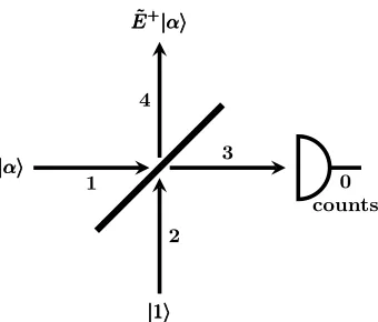 Figure 3. Setup of scheme to implement transmission coeﬃcientEˆ+. A coherent state in mode 1 anda single photon in mode 2 are the inputs