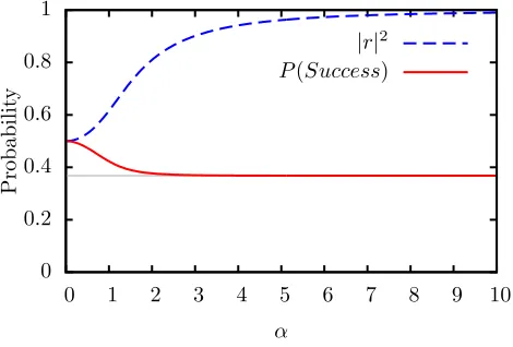 Figure 4.Success and reﬂection probabilities for theand the optimal value of the reﬂection probabilityprobability of no counts (red, solid) for the beamsplitter-implementedoperations for coherent stateE˜+ operation.TheE˜+ |α⟩ input is plotted, with limit 1/e (grey, solid), |r|2 (blue, dashed).