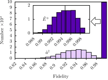 Figure 6. Distribution of the ﬁdelities of operation with parameters optimised forEline on inset)