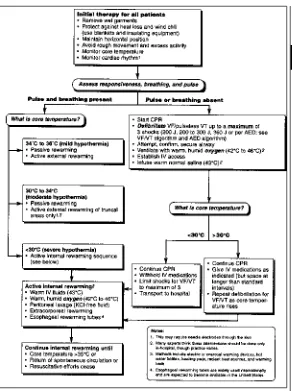 Fig. 2.6. Hypothermia Algorithm. Reprinted with permission from: Guidelines for2000 for Cardiopulmonary Resuscitation and Emergency Cardiovascular Care, Ameri-can Heart Association.