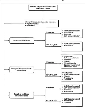 Fig. 3.9. Supraventricular Tachycardia Algorithm. Reprined with permission from:Guidelines for 2000 for Cardiopulmonary Resuscitation and Emergency Cardiovas-cular Care, American Heart Association.