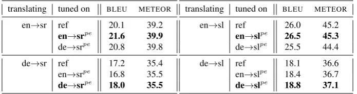 Table 8: Effects of source language on tuning of an SMTusing independent reference, post-edit from the corresponding source language andpost-edit from another source language