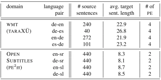 Table 1: Data statistics