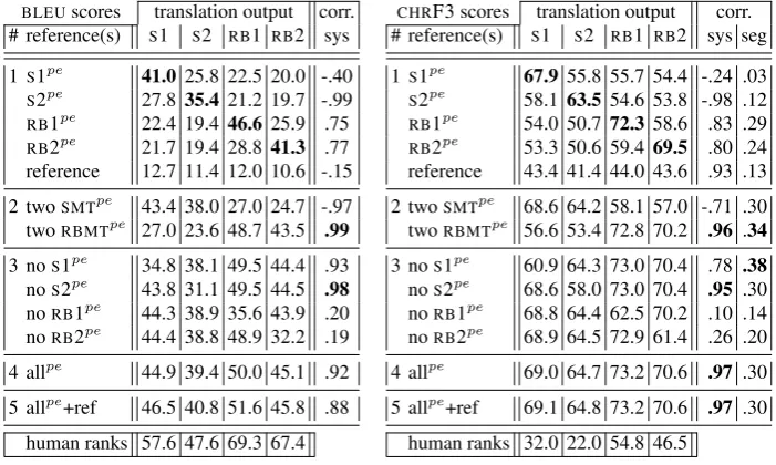 Table 2: BLEU (left) and CHRF3 (right) scores calculated on PEs originating from fourdistinct MT systems (two SMT and two RBMT) and on an independent reference trans-lation; the scores are strongly biased towards the particular system and slightly biasedtowards the system type; the best option is to use PE of a high performance system ormultiple references without PEs of poor quality systems.