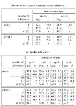 Table 7: Effects of the number of multiple references: average BLEU and CHRF3 scoreswith standard deviations for different number of (independent) references ranging from1 to 12