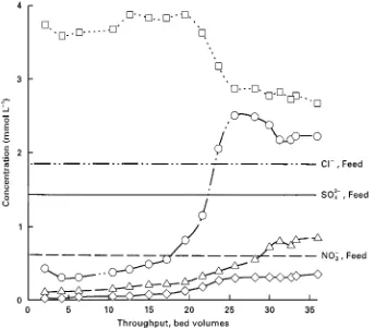 Figure 2Concentration histories of chloride, nitrate and sulfate in the Carix process