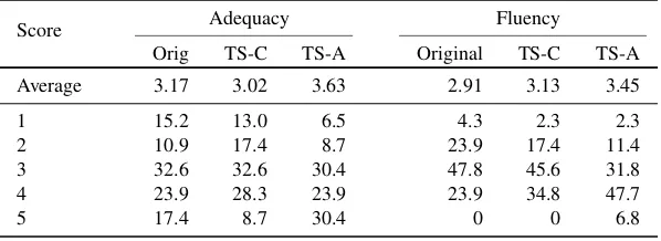 Table 3. Average scores for adequacy and ﬂuency (ﬁrst row) and percentage of sentences for eachof the ﬁve scores (1–5).