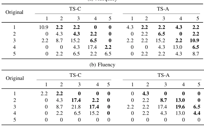 Table 4. Percentage of changes in adequacy and ﬂuency scores.