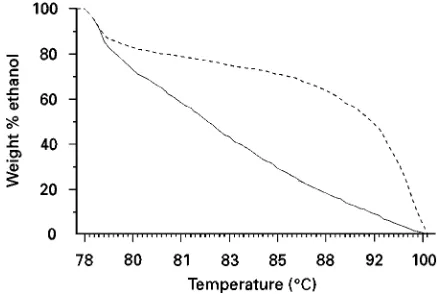 Figure 1Vapour}liquid equilibrium: ethanol}water, 760 mmHg.Continuous line, bubble point line; dashed line, dew point line.