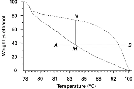 Figure 4Vapour}liquid equilibrium: ethanol}water, 760 mmHg.Continuous line, bubble point line; dashed line, dew point line.
