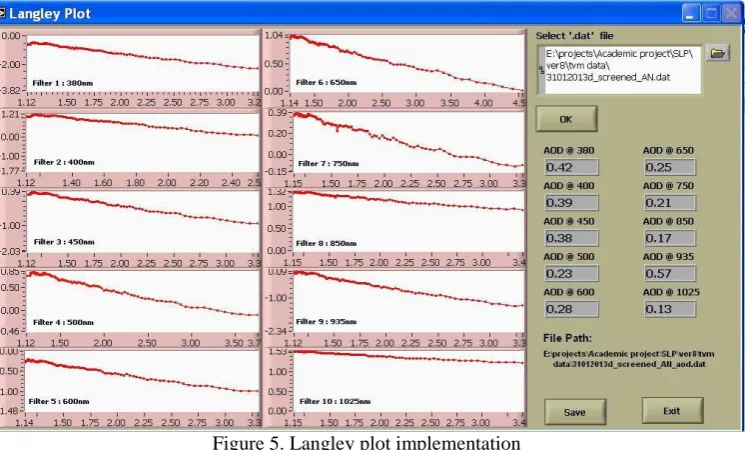 Figure 5. Langley plot implementation  