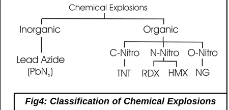 Fig 5 Structure of TNT molecule