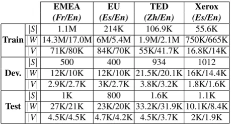 Table 1: Corpora statistics. K denotes thousands and M millions. |S| stands for number of sentences,|W| for number of words and |V| for size of the vocabulary.