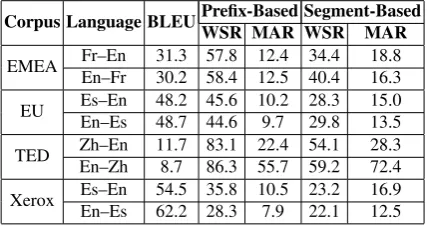 Table 2: Results of our segment-based IMT proposal, in comparison with the preﬁx-based approach.The quality of the initial translation is shown as an indicative of the difﬁculty of each task