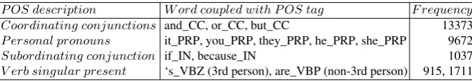 Table 1. The words and POS elements used in our experiments (Section 5).