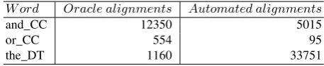 Table 2. Highlighting the differences between insertions of words based on oracle and automatedalignments.