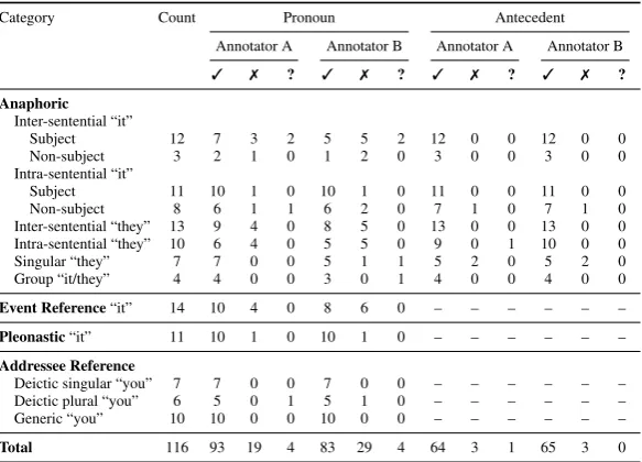 Table 1. Annotation results over a sample set of 116 pronoun translations