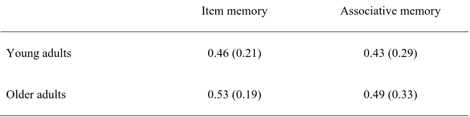 Table 2 Means and (Standard Deviations) of Item and Associative Corrected Recognition Scores (Hits – False Alarms) in the Saccharin Condition 