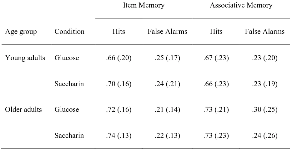 Table 3  Means and (Standard Deviations) for Proportion of Hits and False Alarms in the Item and 