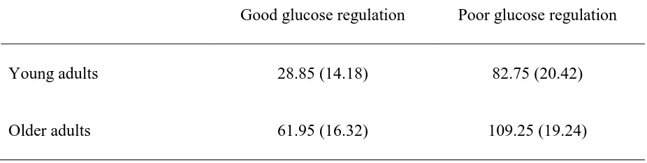 Table 4 Means and (Standard Deviations) of Glucose Regulatory Index Values (mg/dL) in Glucose Regulation Groups 