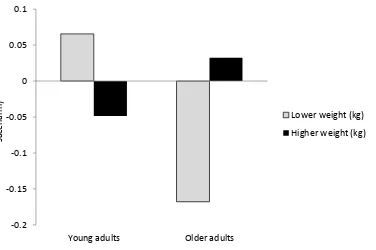 Figure 4. Predicted associative memory difference scores (glucose – saccharin) graphed as a function of age group and weight (kg)